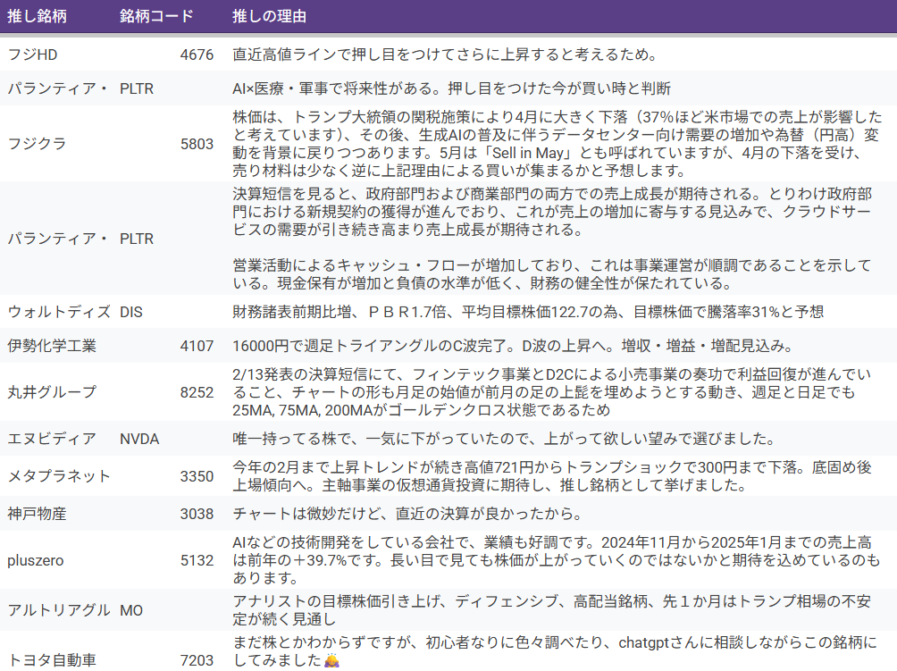 推し株コンテスト